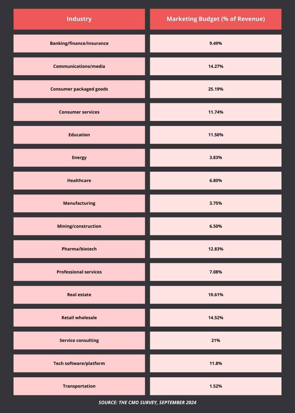 Marketing Budget by Industry 2024 - Psyche Digital A table displaying industries and the marketing budget (% of revenue) in red, pink, and gray.