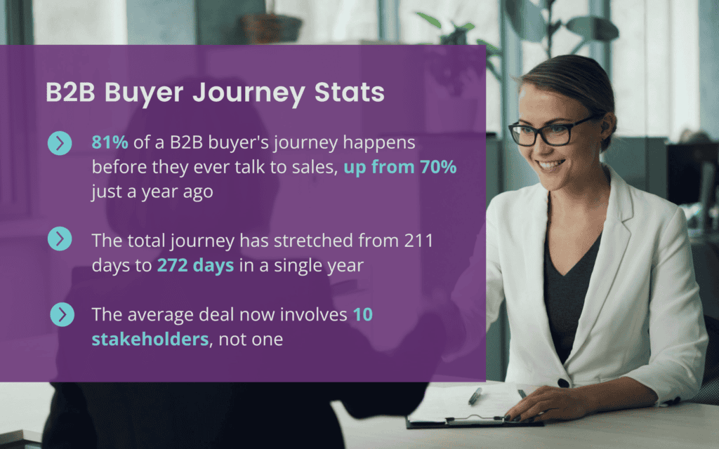 Professional woman at a desk with a purple overlay showing 'B2B Buyer Journey Stats' and accompanying statistics.